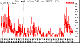 Milwaukee Weather Wind Speed<br>by Minute<br>(24 Hours) (Old)