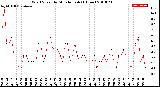 Milwaukee Weather Wind Speed<br>by Minute mph<br>(1 Hour)