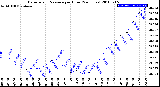 Milwaukee Weather Barometric Pressure<br>per Hour<br>(24 Hours)