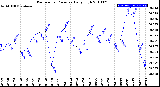 Milwaukee Weather Barometric Pressure<br>Daily High