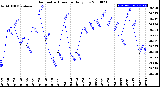 Milwaukee Weather Barometric Pressure<br>Daily Low