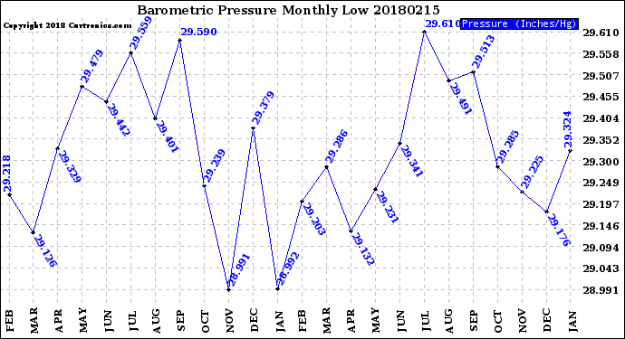 Milwaukee Weather Barometric Pressure<br>Monthly Low