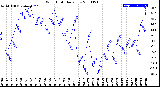 Milwaukee Weather Wind Chill<br>Daily Low