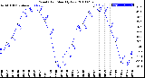 Milwaukee Weather Wind Chill<br>Monthly Low