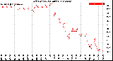 Milwaukee Weather Dew Point<br>(24 Hours)