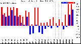 Milwaukee Weather Dew Point<br>Daily High/Low