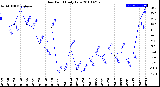 Milwaukee Weather Dew Point<br>Daily Low