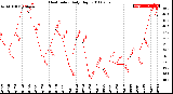 Milwaukee Weather Heat Index<br>Daily High