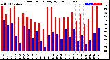 Milwaukee Weather Outdoor Humidity<br>Daily High/Low