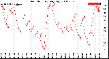 Milwaukee Weather Outdoor Humidity<br>Daily High