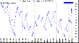 Milwaukee Weather Outdoor Humidity<br>Daily Low