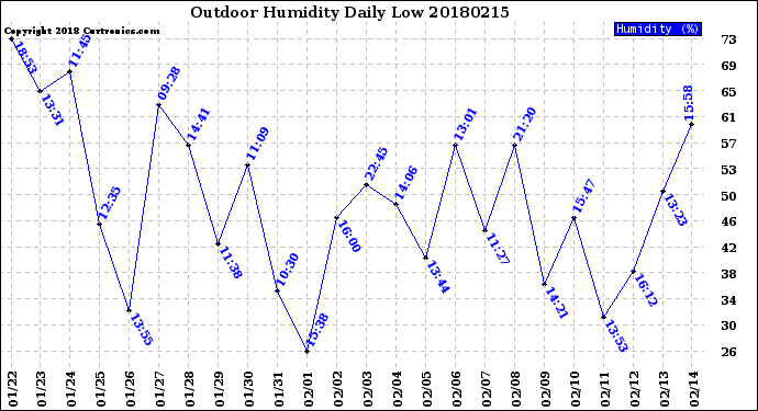 Milwaukee Weather Outdoor Humidity<br>Daily Low