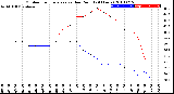 Milwaukee Weather Outdoor Temperature<br>vs Dew Point<br>(24 Hours)