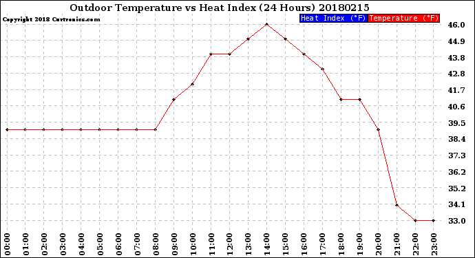 Milwaukee Weather Outdoor Temperature<br>vs Heat Index<br>(24 Hours)