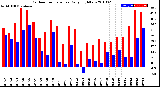 Milwaukee Weather Outdoor Temperature<br>Daily High/Low