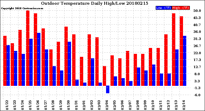 Milwaukee Weather Outdoor Temperature<br>Daily High/Low