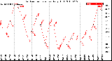 Milwaukee Weather Outdoor Temperature<br>Daily High