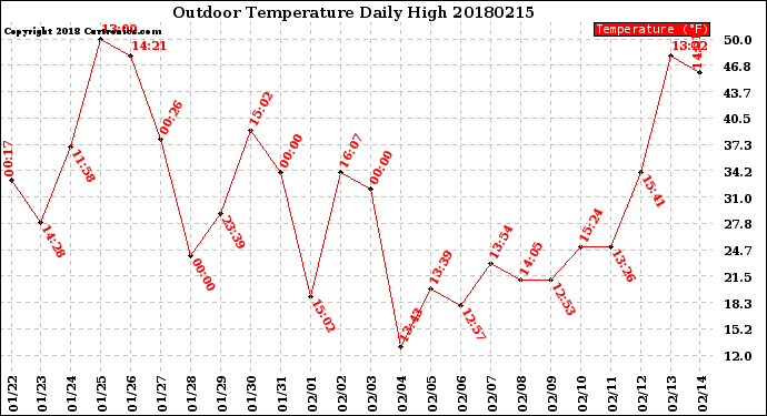 Milwaukee Weather Outdoor Temperature<br>Daily High