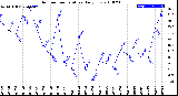 Milwaukee Weather Outdoor Temperature<br>Daily Low