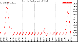 Milwaukee Weather Rain<br>By Day<br>(Inches)