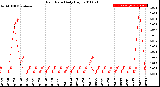 Milwaukee Weather Rain Rate<br>Daily High