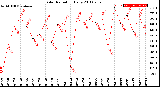 Milwaukee Weather Solar Radiation<br>Daily