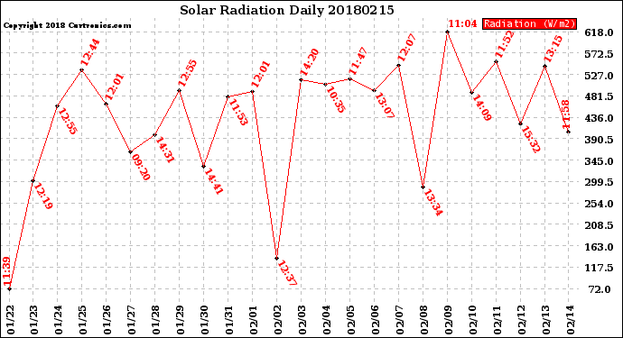 Milwaukee Weather Solar Radiation<br>Daily