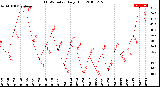 Milwaukee Weather THSW Index<br>Daily High