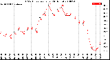 Milwaukee Weather THSW Index<br>per Hour<br>(24 Hours)