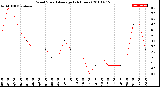 Milwaukee Weather Wind Speed<br>Average<br>(24 Hours)