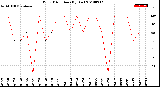 Milwaukee Weather Wind Direction<br>(By Day)