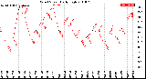 Milwaukee Weather Wind Speed<br>Daily High