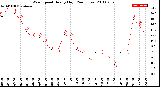 Milwaukee Weather Wind Speed<br>Hourly High<br>(24 Hours)