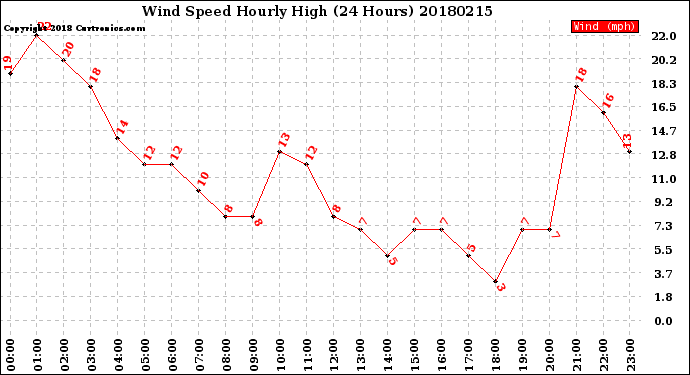 Milwaukee Weather Wind Speed<br>Hourly High<br>(24 Hours)