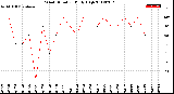 Milwaukee Weather Wind Direction<br>Daily High