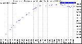 Milwaukee Weather Barometric Pressure<br>per Minute<br>(24 Hours)