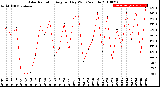 Milwaukee Weather Solar Radiation<br>Avg per Day W/m2/minute