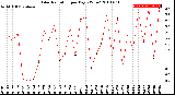 Milwaukee Weather Solar Radiation<br>per Day KW/m2