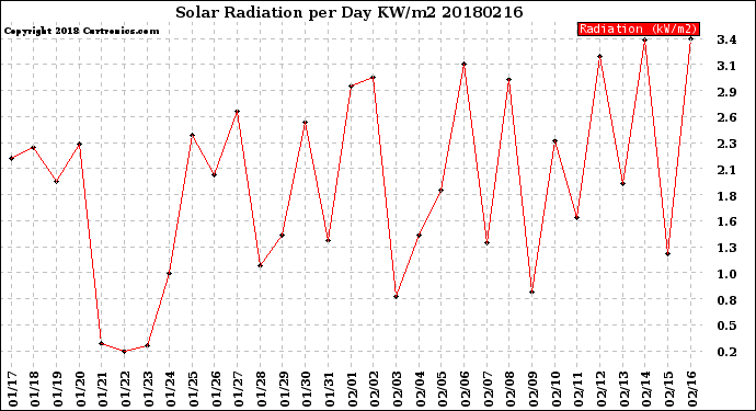 Milwaukee Weather Solar Radiation<br>per Day KW/m2