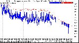 Milwaukee Weather Outdoor Temperature<br>vs Wind Chill<br>per Minute<br>(24 Hours)