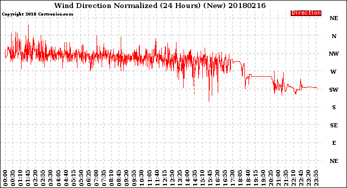 Milwaukee Weather Wind Direction<br>Normalized<br>(24 Hours) (New)