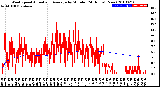 Milwaukee Weather Wind Speed<br>Actual and Average<br>by Minute<br>(24 Hours) (New)