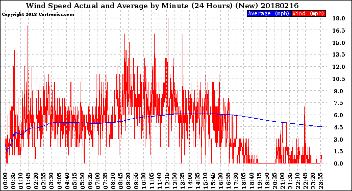 Milwaukee Weather Wind Speed<br>Actual and Average<br>by Minute<br>(24 Hours) (New)