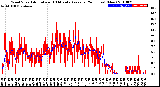 Milwaukee Weather Wind Speed<br>Actual and 10 Minute<br>Average<br>(24 Hours) (New)