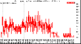 Milwaukee Weather Wind Speed<br>by Minute<br>(24 Hours) (New)