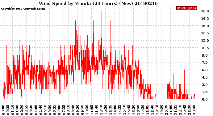 Milwaukee Weather Wind Speed<br>by Minute<br>(24 Hours) (New)