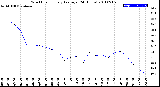 Milwaukee Weather Wind Chill<br>Hourly Average<br>(24 Hours)