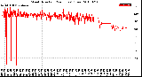 Milwaukee Weather Wind Direction<br>(24 Hours) (Raw)