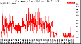 Milwaukee Weather Wind Speed<br>by Minute<br>(24 Hours) (Old)