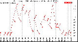 Milwaukee Weather Wind Speed<br>10 Minute Average<br>(4 Hours)